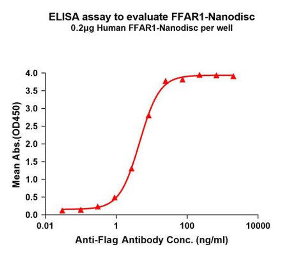 Human FFAR1 Full-Length Bioactive Membrane Protein (HDFP115)
