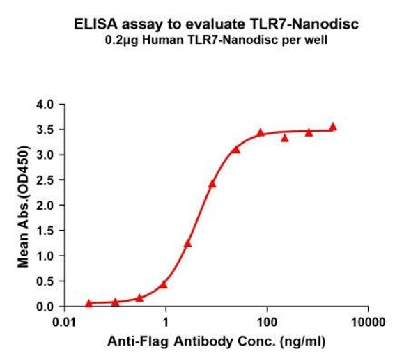 Human TLR7 Full-Length Bioactive Membrane Protein (HDFP125)