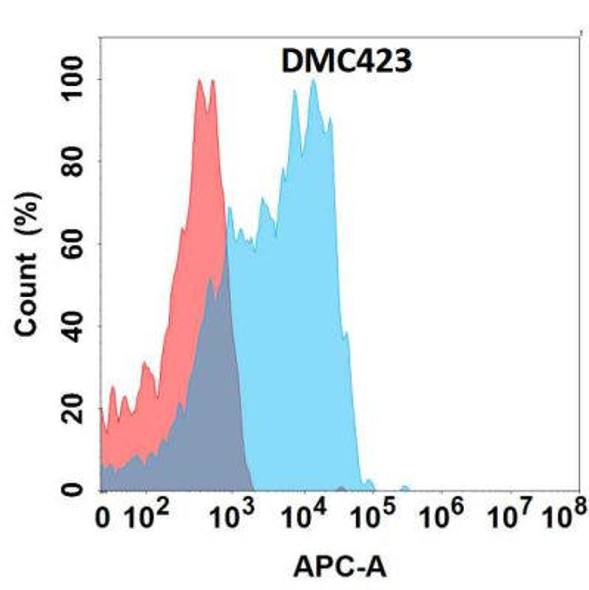 Anti-CD2 Chimeric Recombinant Rabbit Monoclonal Antibody (HDAB0267)