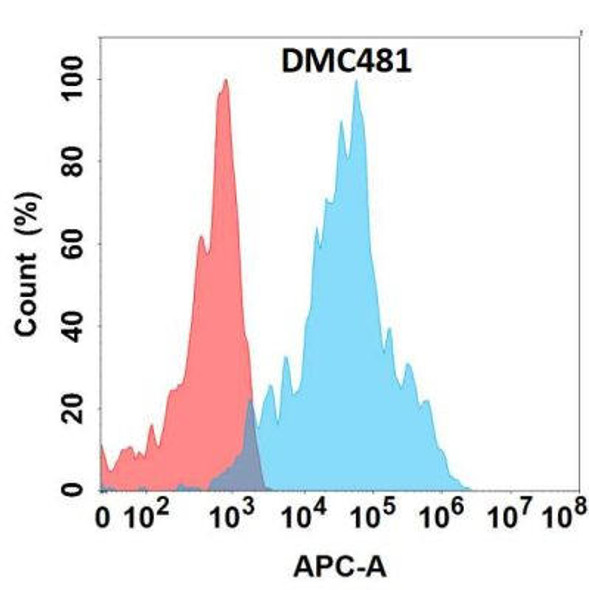 Anti-ADGRE1 Chimeric Recombinant Rabbit Monoclonal Antibody (HDAB0307)