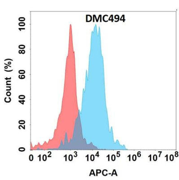 Anti-CD32a Chimeric Recombinant Rabbit Monoclonal Antibody (HDAB0317)