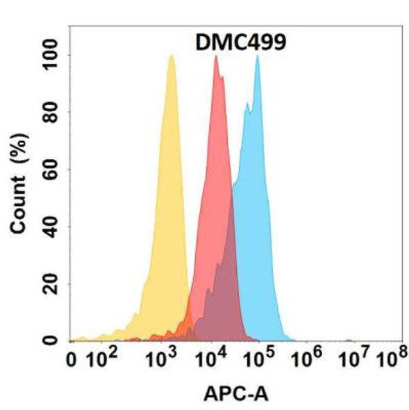 Anti-CXCL1 Chimeric Recombinant Rabbit Monoclonal Antibody (HDAB0322)