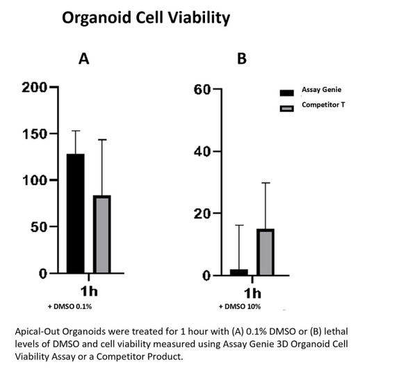 3D Organoid Cell Viability Assay