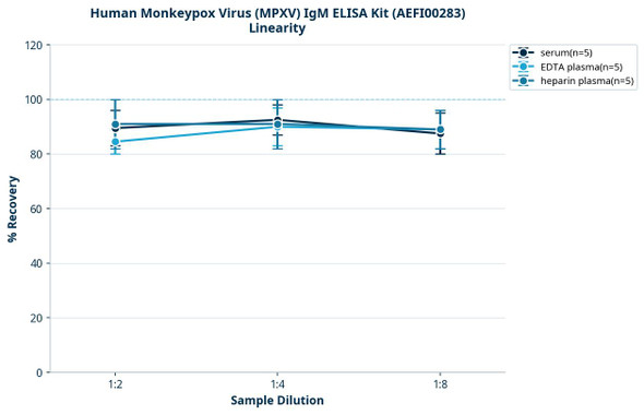 Human Monkeypox Virus (MPXV) IgM ELISA Kit (AEFI00283)