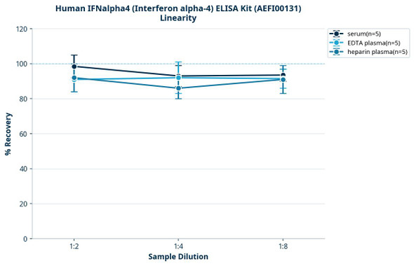 Human IFNalpha4 (Interferon alpha-4) ELISA Kit (AEFI00131)
