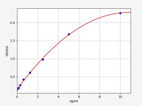 Human Trim72(Tripartite motif-containing protein 72) ELISA Kit