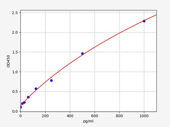 Mouse Ddr1 (Epithelial discoidin domain-containing receptor 1) ELISA Kit