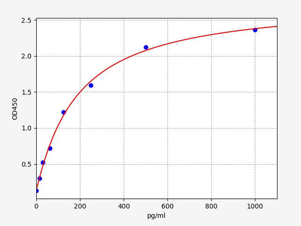 Mouse GLS(Glutaminase kidney isoform, mitochondrial) ELISA Kit