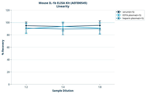 Mouse IL-1b ELISA Kit (AEFI00545)