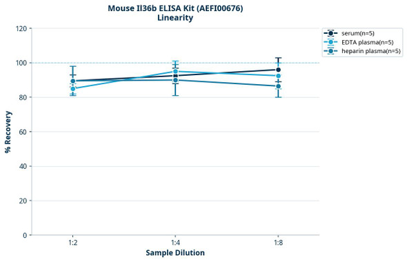 Mouse Il36b ELISA Kit (AEFI00676)