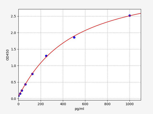 Rat Rock2(Rho-associated protein kinase 2)ELISA Kit