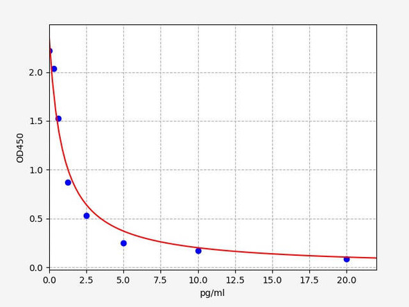 Camel GT(Gastrin) ELISA Kit