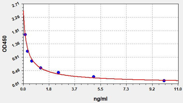 Porcine NPT (Neopterin) ELISA Kit