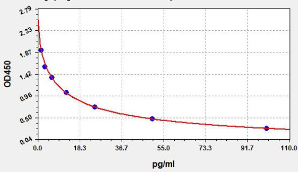 Rabbit CRH(Corticotropin Releasing Hormone) ELISA Kit