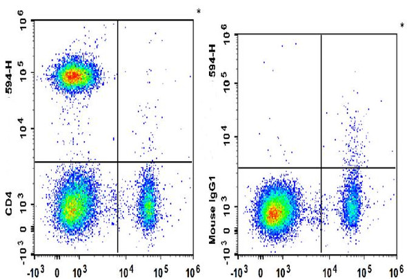 PE/GenieFluor 594 Anti-Human CD4 Antibody [RPA-T4] (AGEL3252)