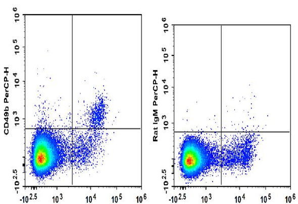 PerCP Anti-Mouse CD49b Antibody [DX5] (AGEL3257)