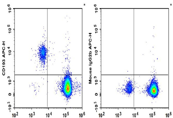 APC Anti-Human CD193/CCR3 Antibody [5E8] (AGEL3404)