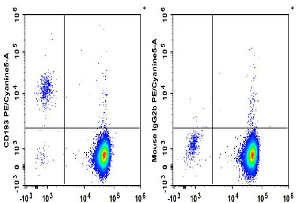PE/Cyanine5 Anti-Human CD193/CCR3 Antibody [5E8] (AGEL3405)