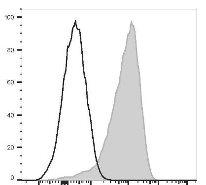 PerCP/Cyanine5.5 Anti-Human CD49d Antibody [HP1/2] (AGEL3483)