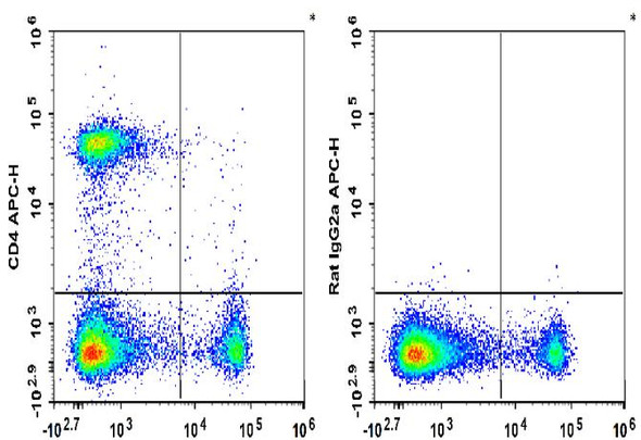 APC Anti-Mouse CD4 Antibody [RM4-5] (AGEL3489)