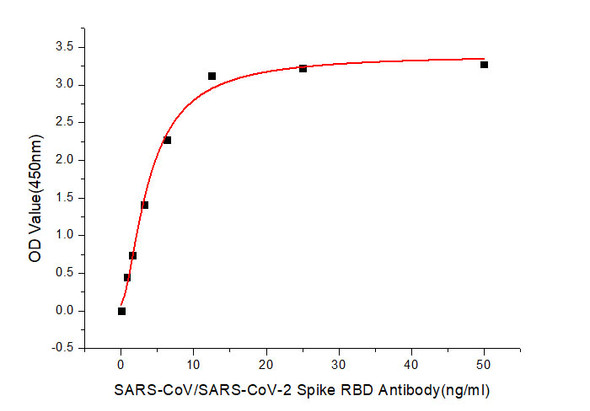 SARS-CoV-2 Spike RBD Monoclonal Antibody