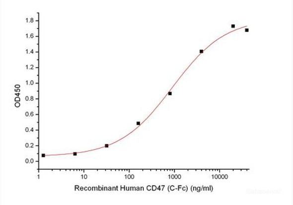 Human Signal-Regulatory Recombinant Protein  alpha-1/SIRPA/CD172a (C-6His-Avi) Biotinylated
