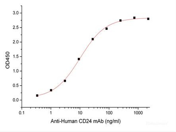 Recombinant Human Signal Transducer CD24/CD24 (C-mFC)