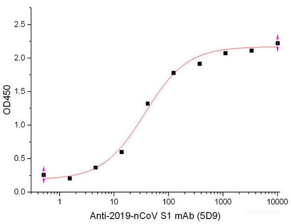 2019-nCoV S1 Recombinant Protein (C-10His)