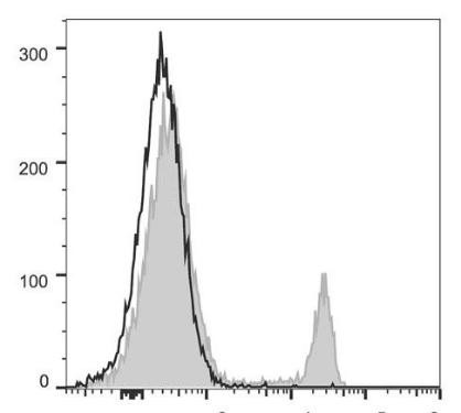 PerCP/Cyanine5.5 Anti-Mouse CD8a Antibody [53-6.7] (AGEL2205)