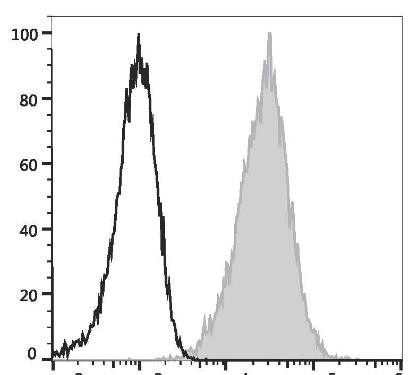 PerCP/Cyanine5.5 Anti-Human CD274/PD-L1 Antibody [29E.2A3] (AGEL2263)