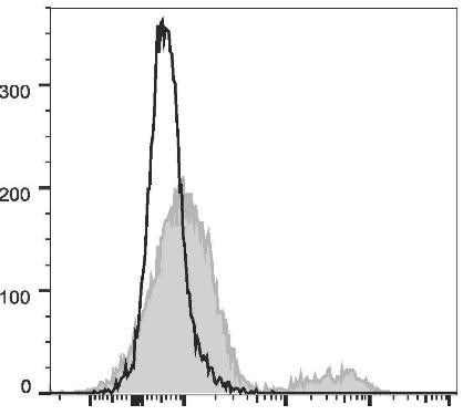 GenieFluor 488 Anti-Human IgD Antibody [IA6-2] (AGEL2296)