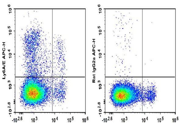 APC Anti-Mouse Ly6A/E (Sca-1) Antibody [D7] (AGEL2347)
