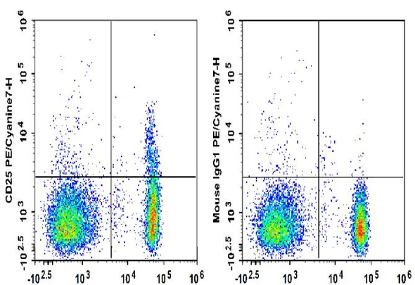 PE/Cyanine7 Anti-Human CD25 Antibody [BC96] (AGEL2364)