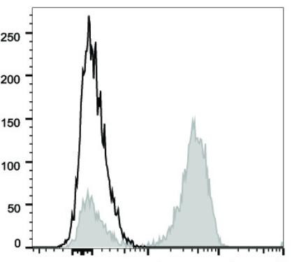 PerCP Anti-Human CD3 Antibody [UCHT1] (AGEL2467)