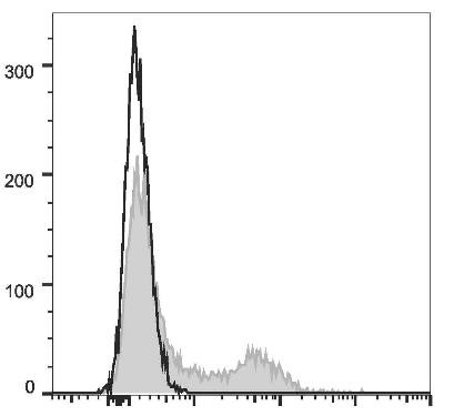 PE/Cyanine7 Anti-Human CD200 Antibody [OX-104] (AGEL2746)