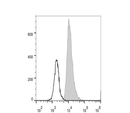 PerCP/Cyanine5.5 Anti-Human CD31 Antibody [158-2B3] (AGEL2825)