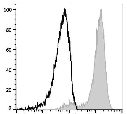 APC Anti-Human CD133 Antibody [W6B3C1] (AGEL3044)