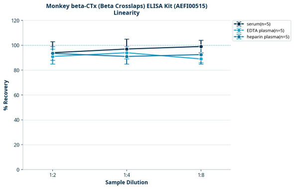 Monkey beta-CTx (Beta Crosslaps) ELISA Kit (AEFI00515)