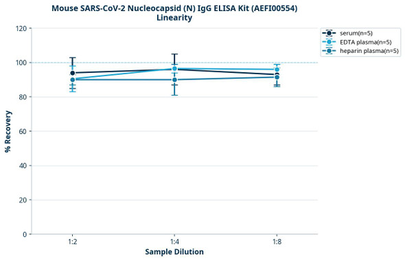 Mouse SARS-CoV-2 Nucleocapsid (N) IgG ELISA Kit (AEFI00554)