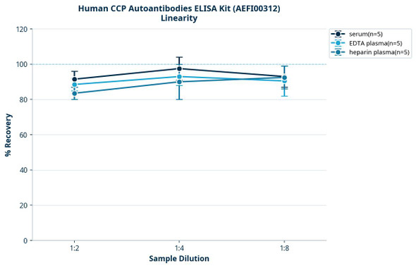 Human CCP Autoantibodies ELISA Kit (AEFI00312)