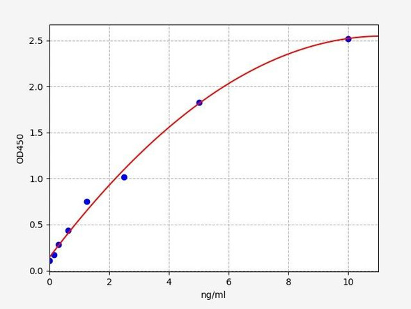 Human Cell Biology ELISA Kits 4 Human Sestrin-2 / SESN2 ELISA Kit