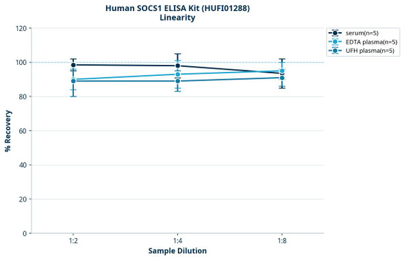 Human SOCS1 ELISA Kit (HUFI01288)