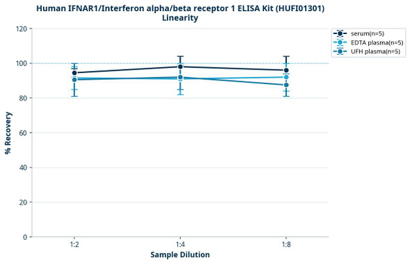 Human IFNAR1/Interferon alpha/beta receptor 1 ELISA Kit (HUFI01301)