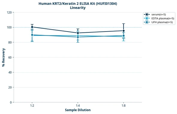 Human KRT2/Keratin 2 ELISA Kit (HUFI01304)