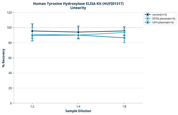Human Tyrosine Hydroxylase ELISA Kit (HUFI01317)