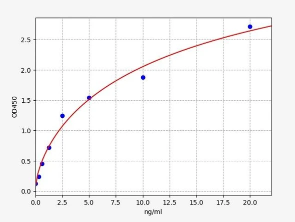 Human Metabolism ELISA Kits Human Glucosylceramidase / GBA ELISA Kit