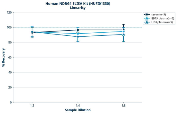 Human NDRG1 ELISA Kit (HUFI01330)