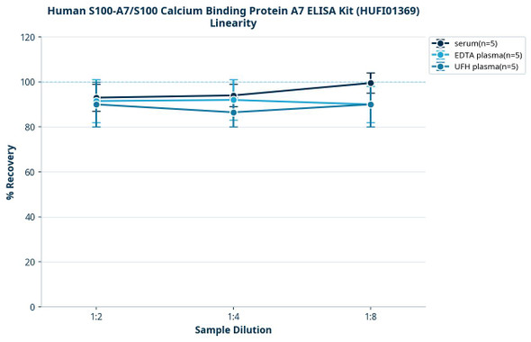 Human S100-A7/S100 Calcium Binding Protein A7 ELISA Kit (HUFI01369)