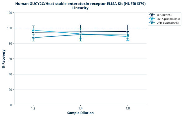 Human GUCY2C/Heat-stable enterotoxin receptor ELISA Kit (HUFI01379)