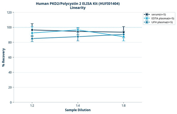 Human PKD2/Polycystin 2 ELISA Kit (HUFI01404)
